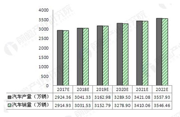 2017-2022年我國汽車產(chǎn)銷量預(yù)測(單位：萬輛)