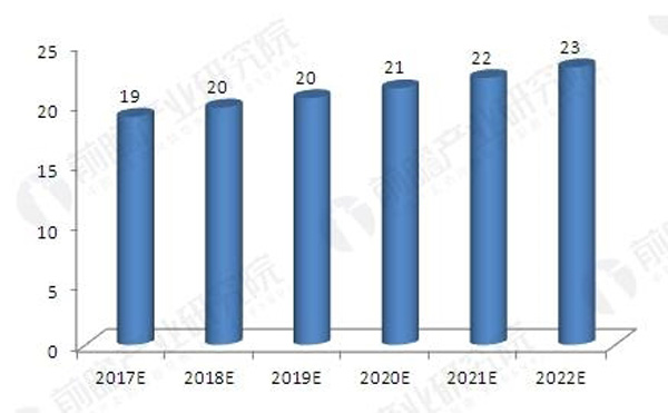 2017-2022年我國維修市場汽車涂料需求預(yù)測(單位：萬噸)