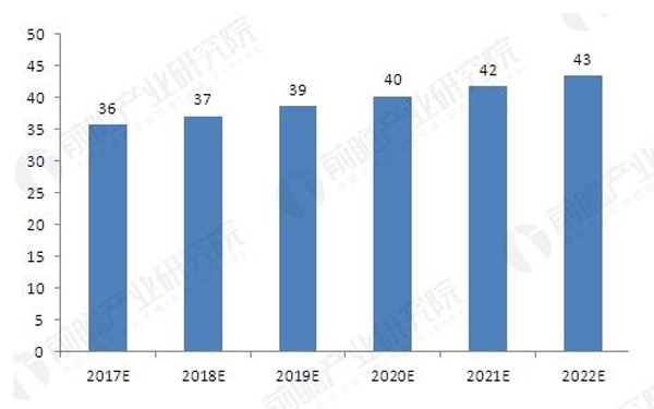 2017-2022年我國OEM市場汽車涂料需求預(yù)測(單位：萬噸)