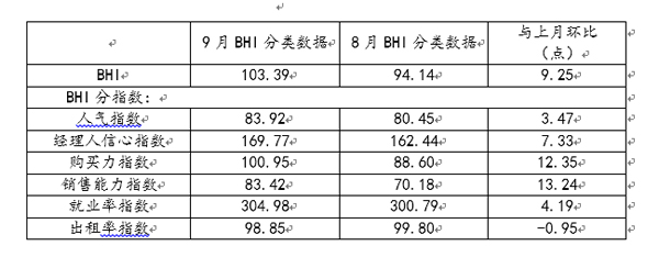 家居建材市場(chǎng)迎“金九” 9月BHI現(xiàn)高點(diǎn)