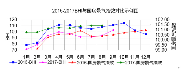 注：2017年起，國(guó)房景氣指數(shù)發(fā)布的是基期修訂后的值