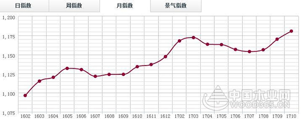 預(yù)計(jì)2018年木材行業(yè)漲價(jià)潮仍將持續(xù)