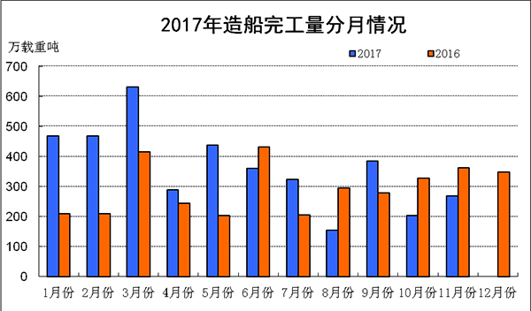 2017年1-11月船舶工業(yè)經(jīng)濟運行情況