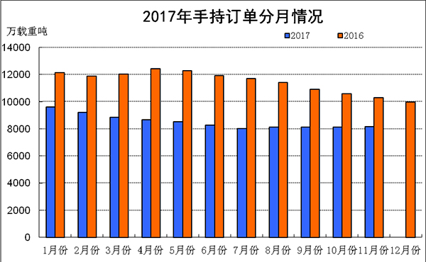 2017年1-11月船舶工業(yè)經(jīng)濟運行情況