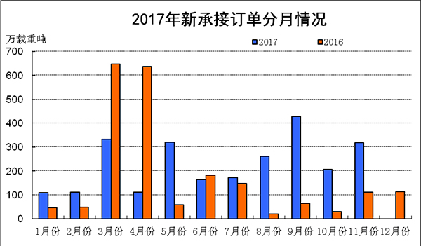 2017年1-11月船舶工業(yè)經(jīng)濟運行情況