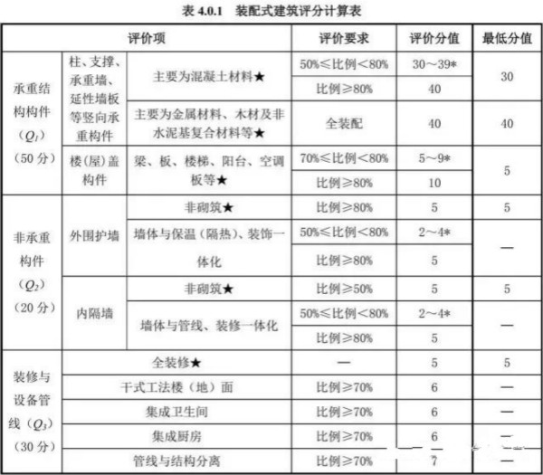 裝配式建筑獲政策力捧 建筑涂料成市場(chǎng)“網(wǎng)紅”