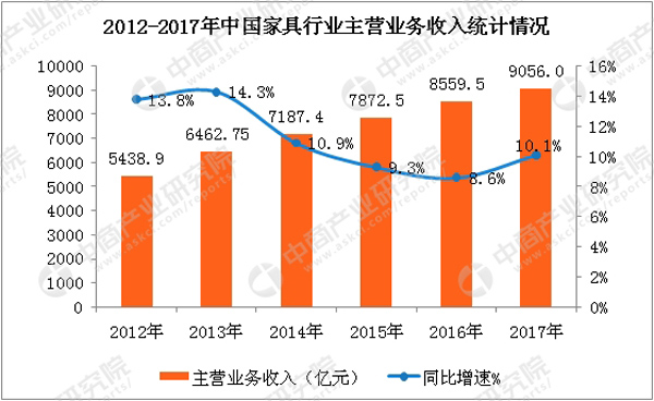 數(shù)據(jù)來源：中商產業(yè)研究院整理