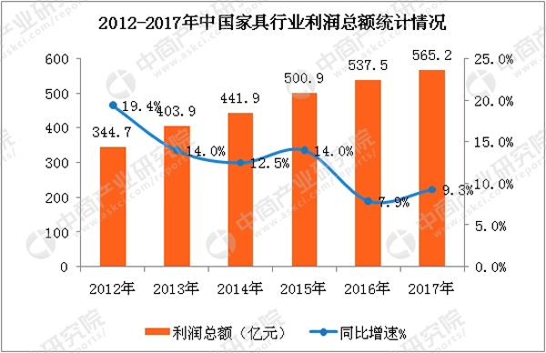 數(shù)據(jù)來源：中商產業(yè)研究院整理