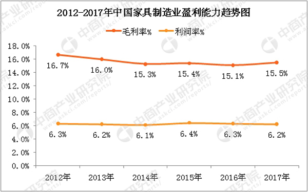 數(shù)據(jù)來源：中商產業(yè)研究院整理 