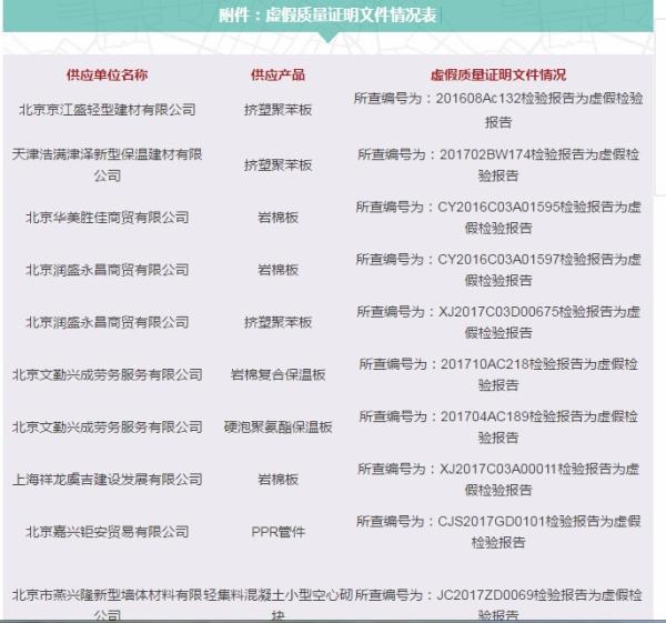 8家建材供應(yīng)商提供10份虛假質(zhì)量證明 被北京市住建委通報(bào)