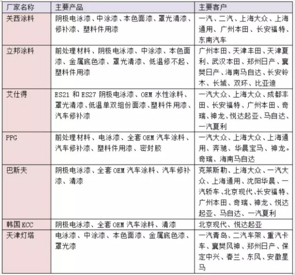 干貨！汽車涂料行業(yè)的技術(shù)發(fā)展趨勢報告