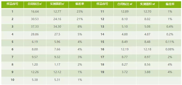 面積測(cè)算最大偏差達(dá)23%