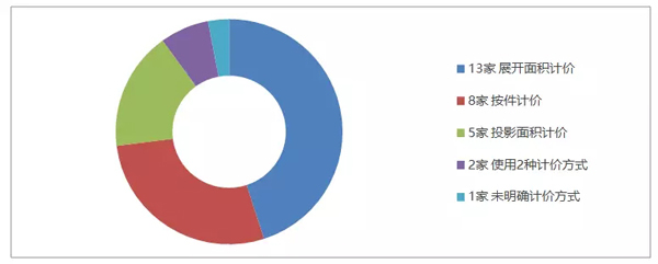 面積測(cè)算最大偏差達(dá)23%