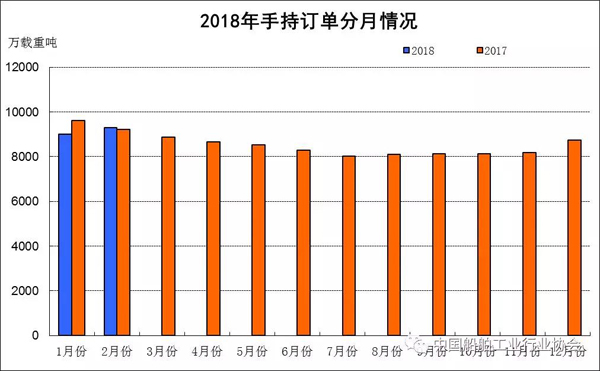 2018年1~2月船舶工業(yè)經(jīng)濟(jì)運(yùn)行情況