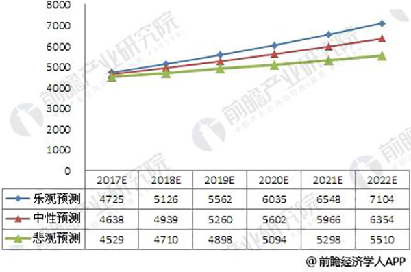 2017-2022年涂料行業(yè)市場(chǎng)規(guī)模預(yù)測(cè)(單位：億元) 