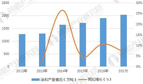 2012-2017年全國(guó)涂料產(chǎn)量情況