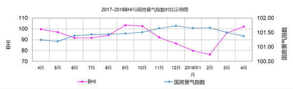 4月BHI延續(xù)上升通道 全國建材家居市場入旺季