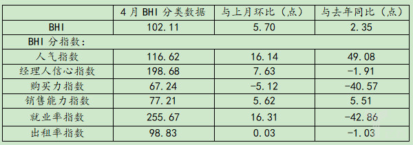 4月BHI延續(xù)上升通道 全國建材家居市場入旺季