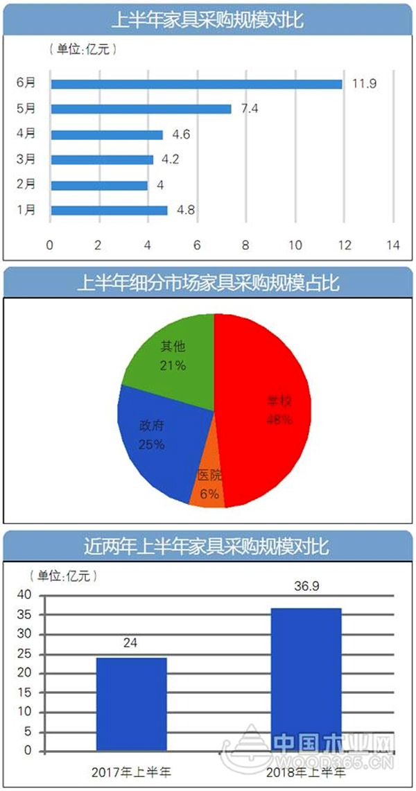 2018上半年全國(guó)家具采購(gòu)額達(dá)36.9億元